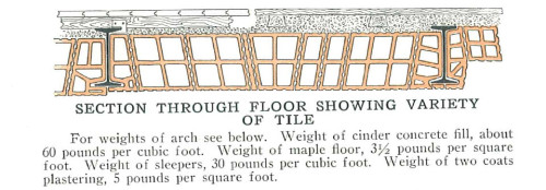 While not exactly like our building, it is none the less very close to how our floors are constructed - NATCO Flat Arch Section View [<i>Source: <a href=“https://archive.org/details/NatcoHollowTileFireproofingEasternEditionCatalogue” target=“blank”>Natco hollow tile fireproofing : Eastern edition catalogue (1915)</a></i>] 